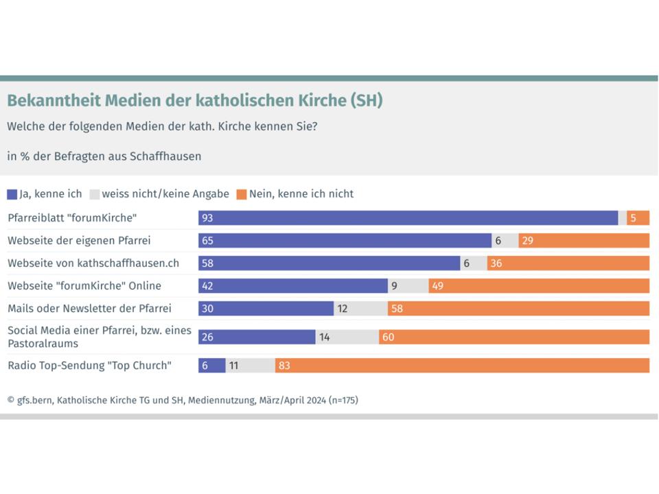 Bekanntheit der kirchlichen Medien im Kanton Schafhausen.