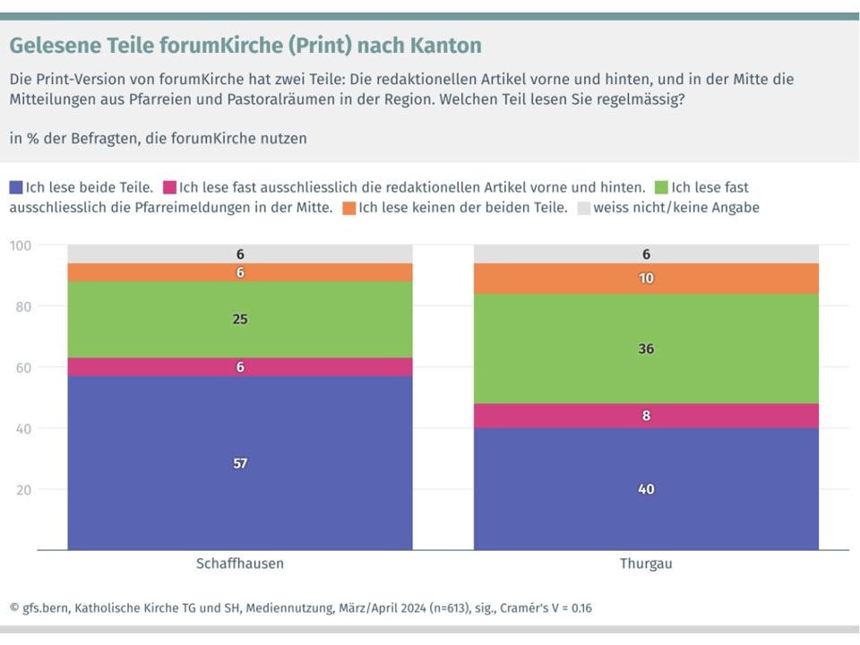 Gelesene Teile von forumKirche - Print-Version