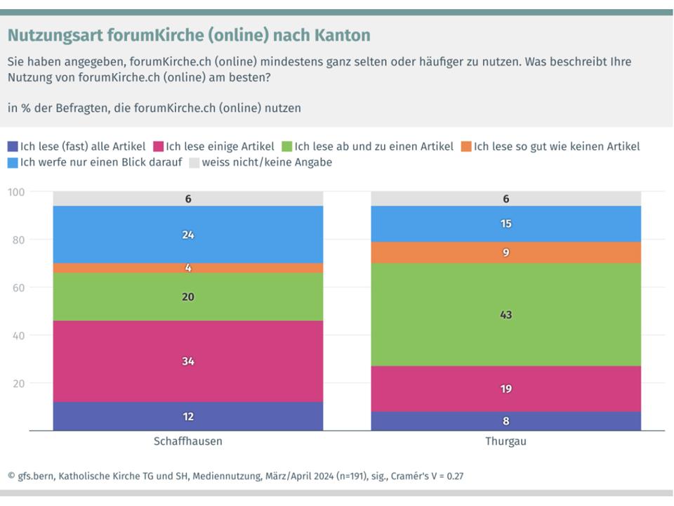 Gelesene Teile von forumKirche - Online-Version