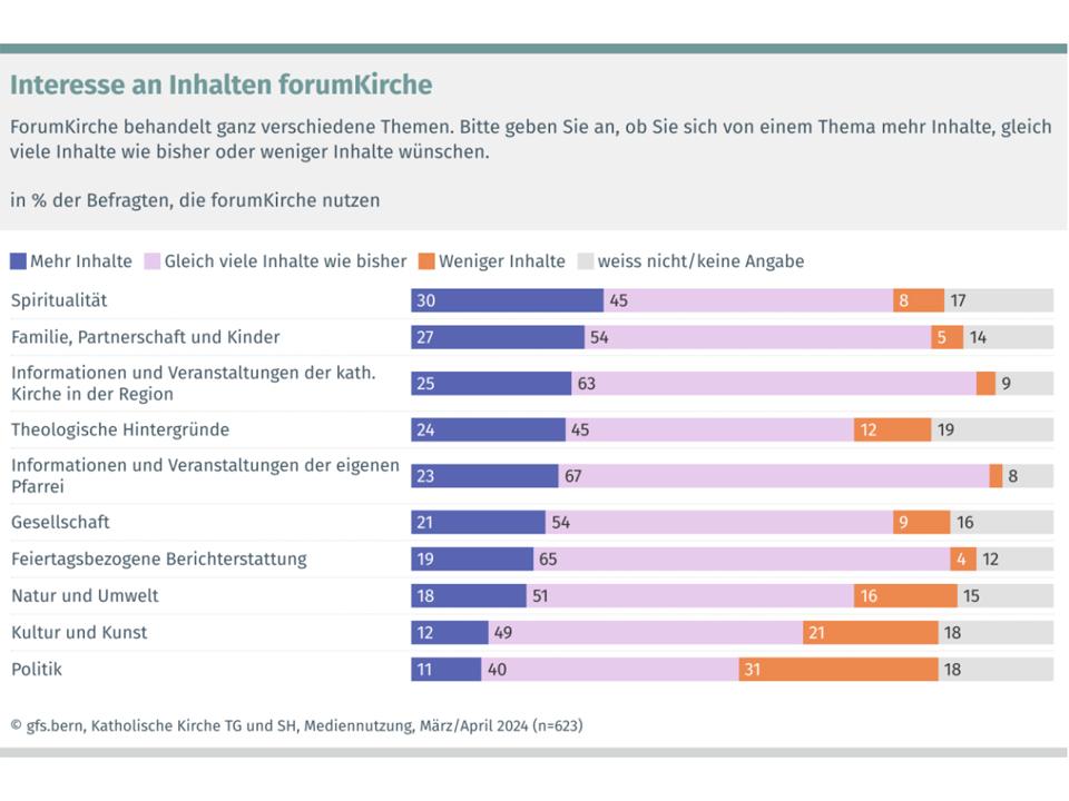 Interesse an Inhalten.