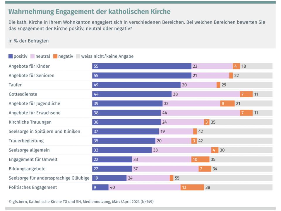 Wahrnehmung des Engagements der kath. Kirche.