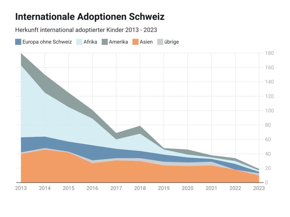 Statistik der internationalen Adoptionen in der Schweiz von 2013 bis 2023