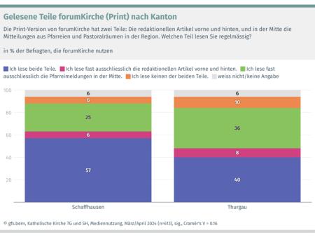 Gelesene Teile von forumKirche - Print-Version
