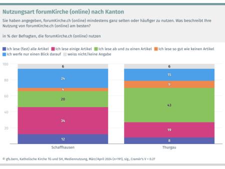 Gelesene Teile von forumKirche - Online-Version