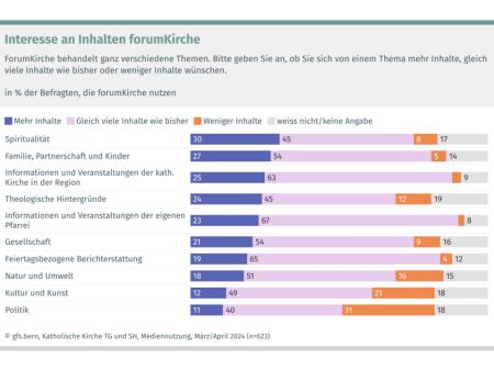 Interesse an Inhalten.