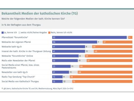 Bekanntheit der kirchlichen Medien im Kanton Thurgau.