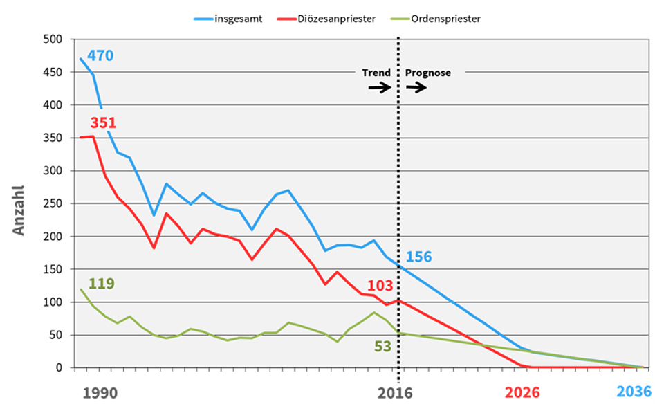 Entwicklung der Zahlen von Priesteramtskandidaten in Deutschland