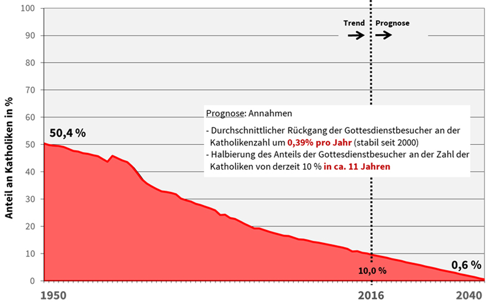 Anteil der Gottesdienstbesucher*innen an der Katholikenzahl