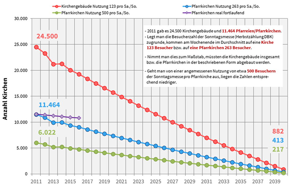 Notwendiger Abbau von Immobilien (Prognose)