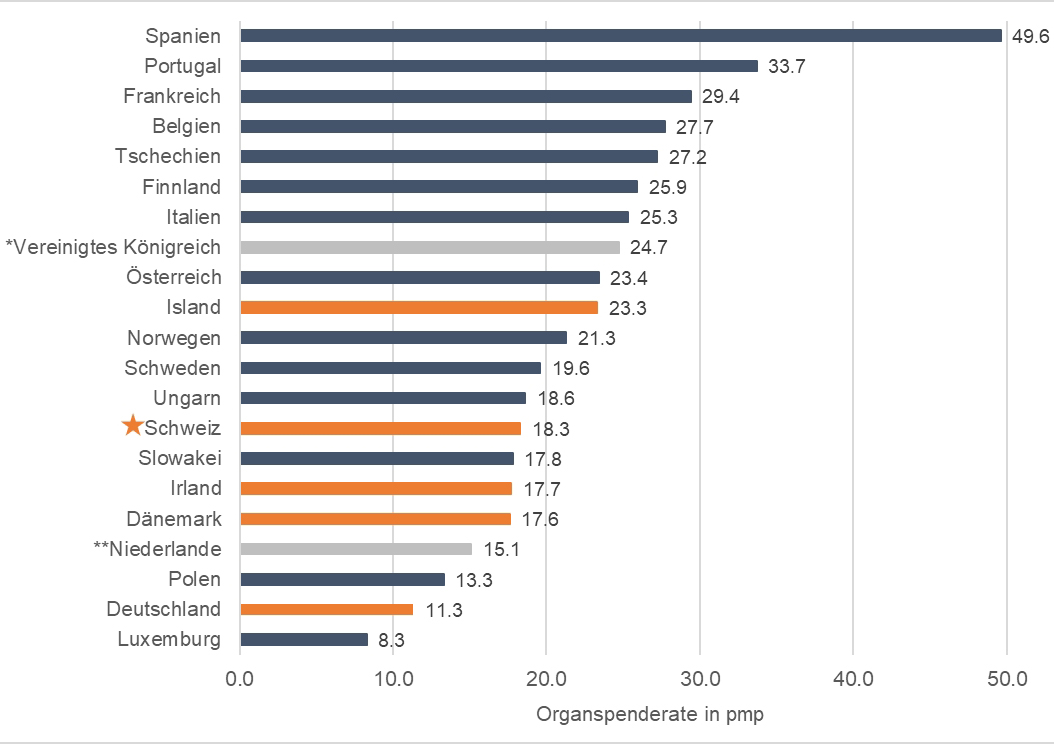 Spenderaten westeuropäischer Länder 